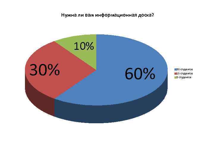 Нужна ли вам информационная доска? 10% 30% 60% 30 студентов 15 студентов 