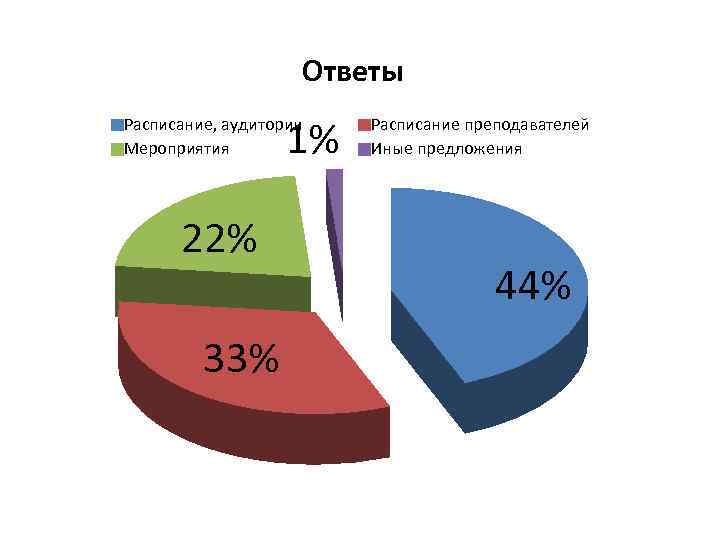 Ответы 1% Расписание, аудитории Мероприятия 22% 33% Расписание преподавателей Иные предложения 44% 