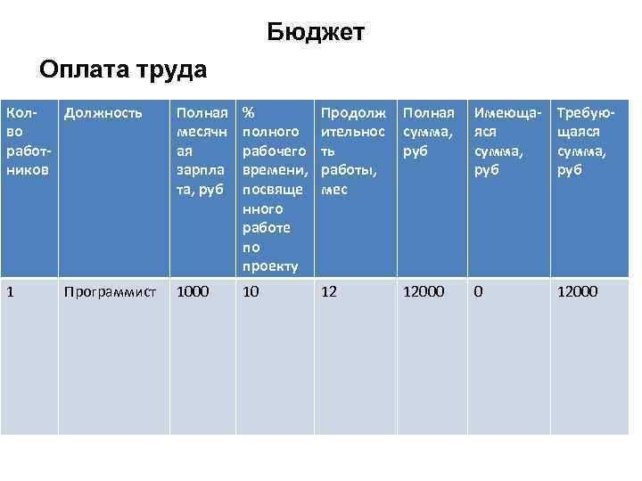 Бюджет Оплата труда Кол. Должность во работников Полная месячн ая зарпла та, руб %