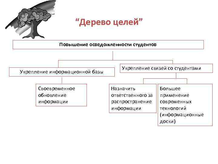 “Дерево целей” Повышение осведомленности студентов Укрепление информационной базы Своевременное обновление информации Укрепление связей со