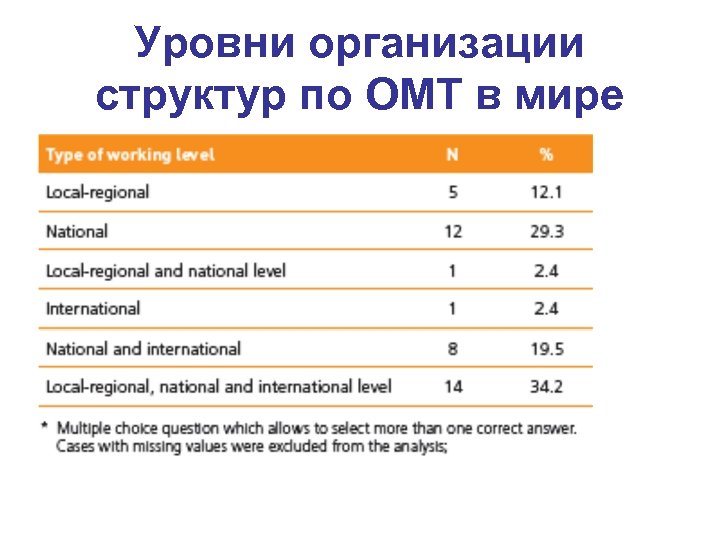Уровни организации структур по ОМТ в мире 