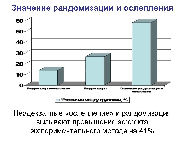 Значение рандомизации и ослепления Неадекватные «ослепление» и рандомизация вызывают превышение эффекта экспериментального метода на