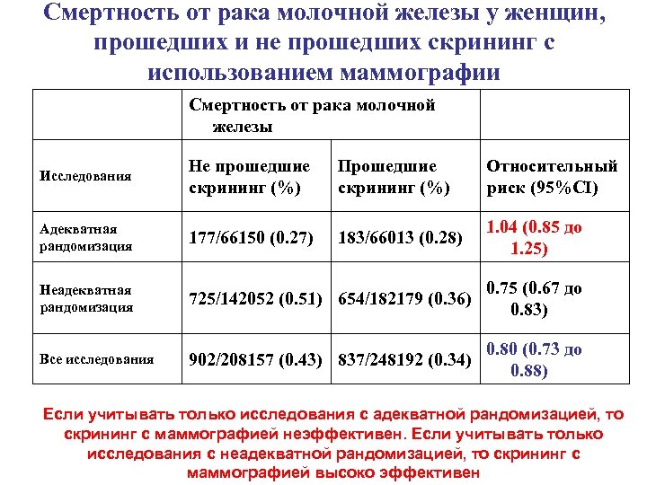 Смертность от рака молочной железы у женщин, прошедших и не прошедших скрининг с использованием