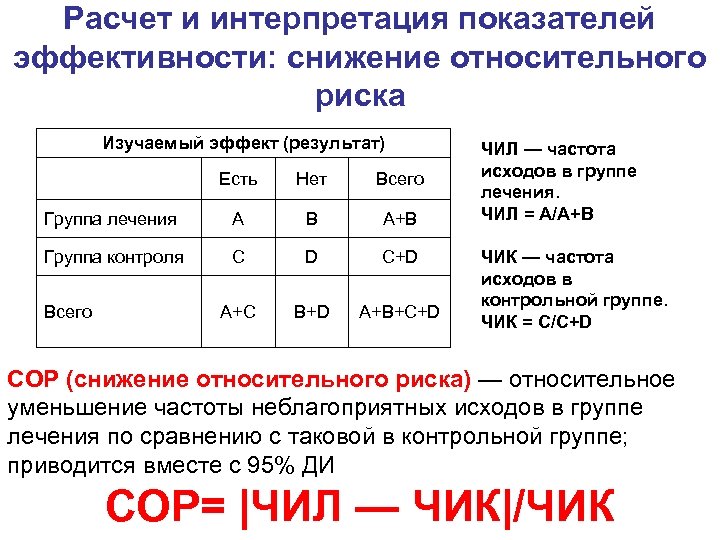 Есть контрольная группа а есть. Интерпретация показателей. Как рассчитать эффективность лечения. Как рассчитать снижение относительного риска?. Эффективность интерпретации.