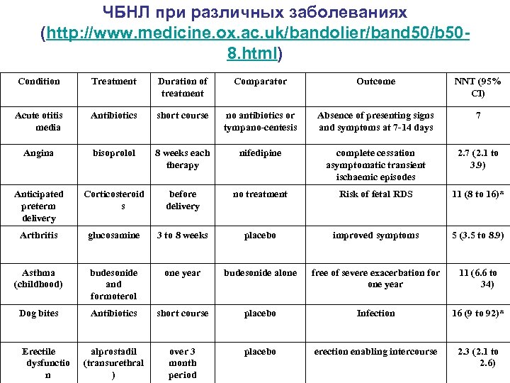 ЧБНЛ при различных заболеваниях (http: //www. medicine. ox. ac. uk/bandolier/band 50/b 508. html) Condition