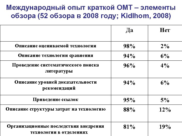 Международный опыт краткой ОМТ – элементы обзора (52 обзора в 2008 году; Kidlhom, 2008)