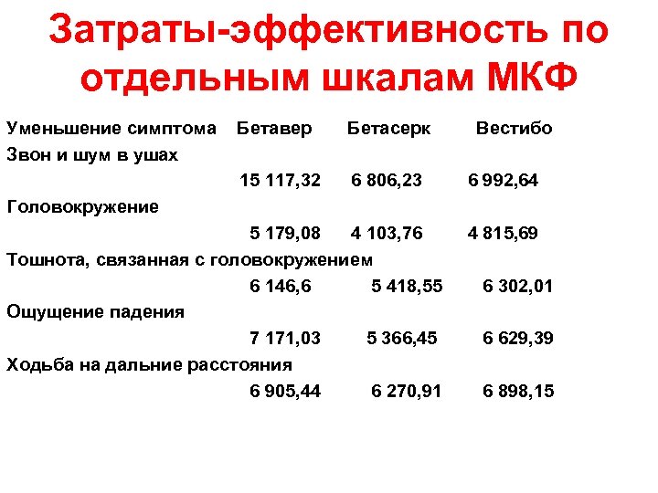 Затраты-эффективность по отдельным шкалам МКФ Уменьшение симптома Бетавер Бетасерк Вестибо Звон и шум в