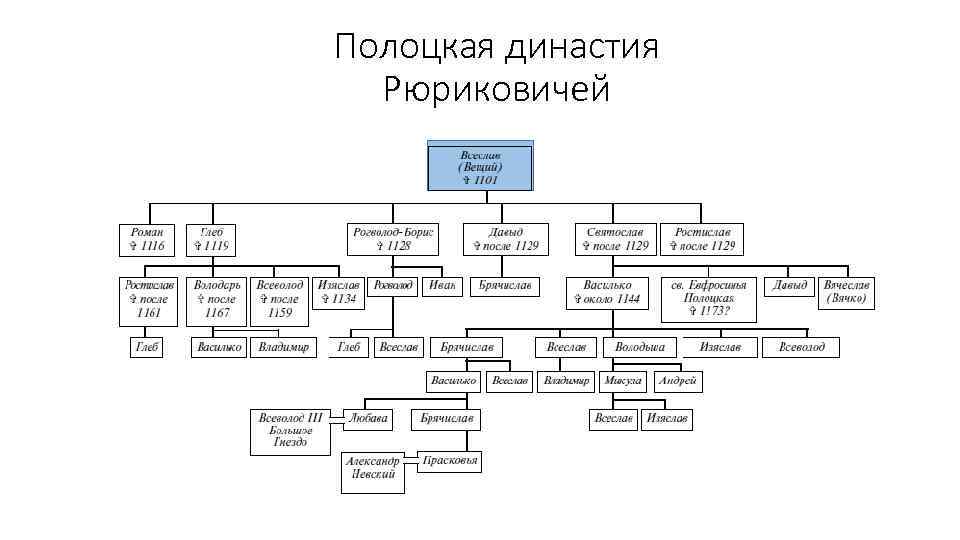 Полоцкая династия Рюриковичей 