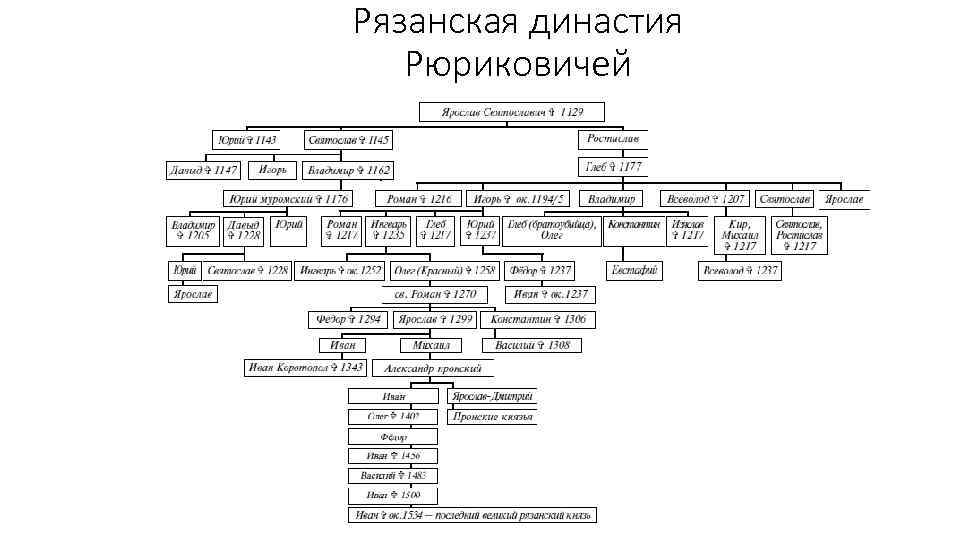 Рязанская династия Рюриковичей 