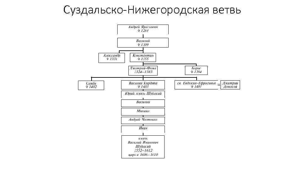 Суздальско-Нижегородская ветвь 