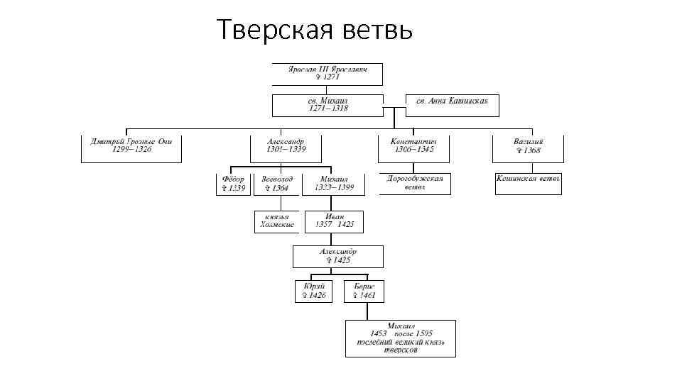 Тверская ветвь 