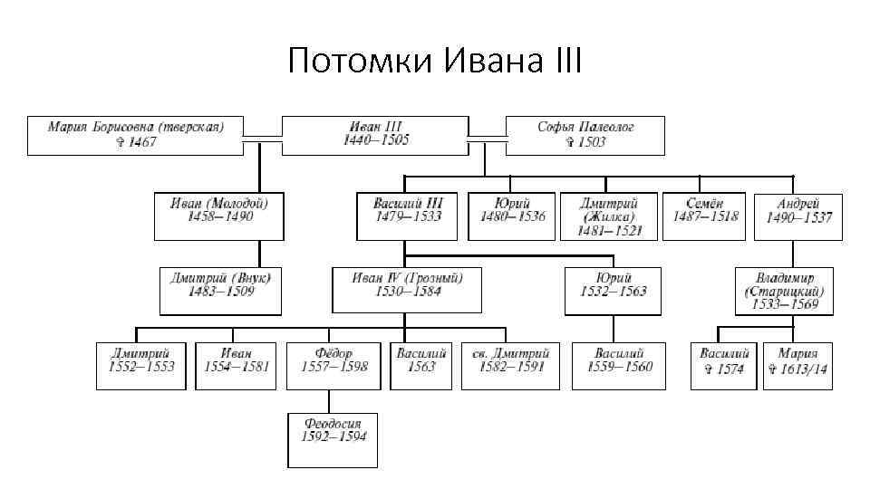 Потомки Ивана III 