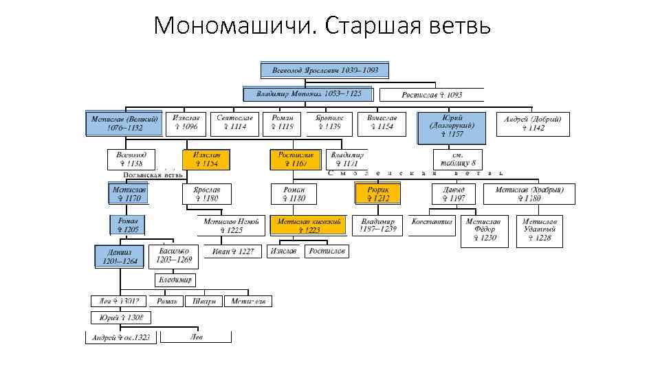 Мономашичи. Старшая ветвь 