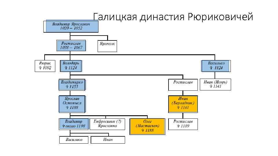 Рюриковичи схема рода