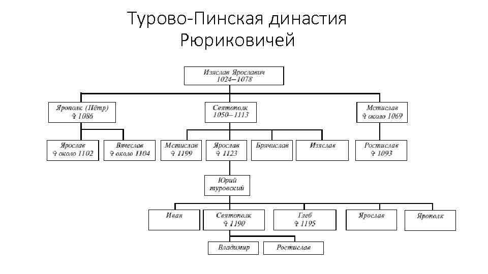 Турово-Пинская династия Рюриковичей 