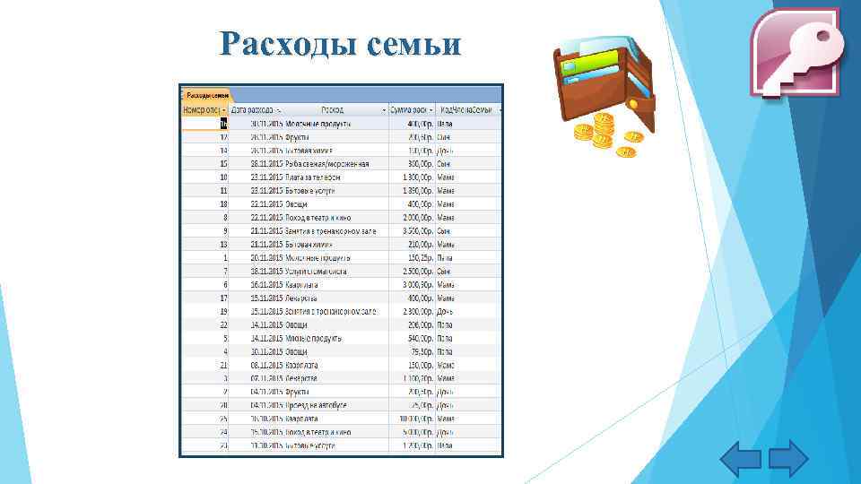 Расходы семьи 