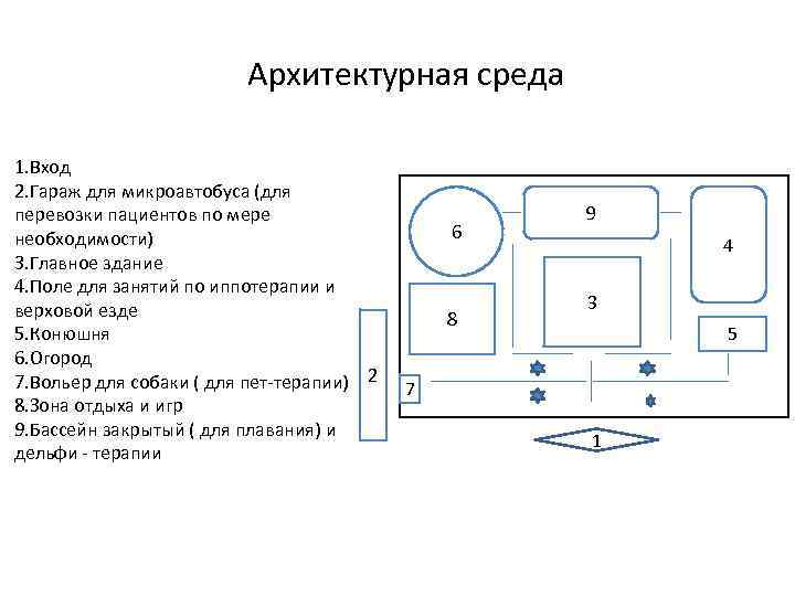 Архитектурная среда 1. Вход 2. Гараж для микроавтобуса (для перевозки пациентов по мере необходимости)