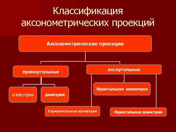 Классификация аксонометрических проекций Аксонометрические проекции косоугольные прямоугольные Фронтальная изометрия диметрия Горизонтальная изометрия Фронтальная диметрия