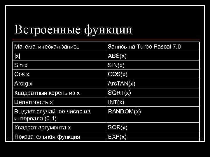 Встроенные функции Математическая запись Запись на Turbo Pascal 7. 0 |x| ABS(x) Sin x