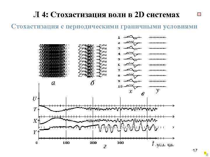 Л 4: Стохастизация волн в 2 D системах Стохастизация с периодическими граничными условиями 17