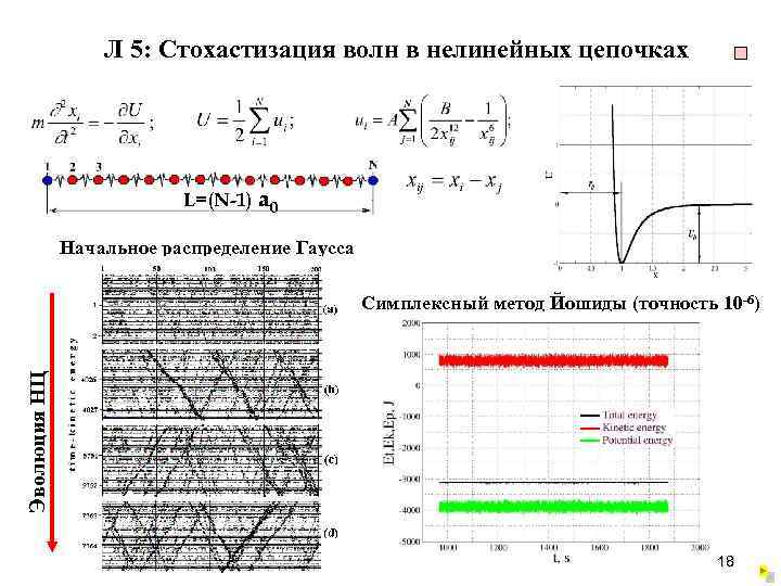 Л 5: Стохастизация волн в нелинейных цепочках L=(N-1) a 0 Начальное распределение Гаусса Эволюция