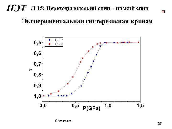 НЭТ Л 15: Переходы высокий спин – низкий спин Экспериментальная гистерезисная кривая Система 27