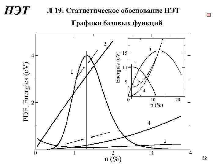 НЭТ Л 19: Статистическое обоснование НЭТ Графики базовых функций 32 