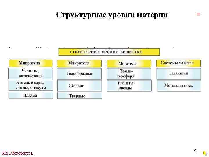 Структурные уровни материи Из Интернета 4 