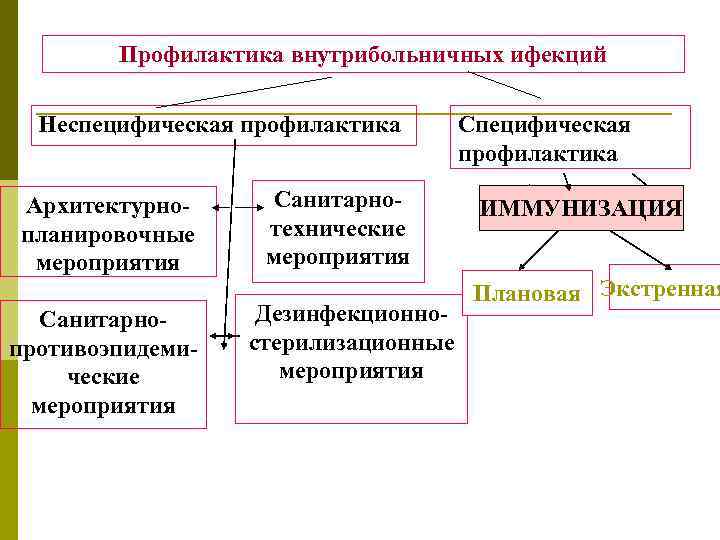 Профилактика внутрибольничных ифекций Неспецифическая профилактика Архитектурнопланировочные мероприятия Санитарнопротивоэпидемические мероприятия Санитарнотехнические мероприятия Дезинфекционностерилизационные мероприятия Специфическая