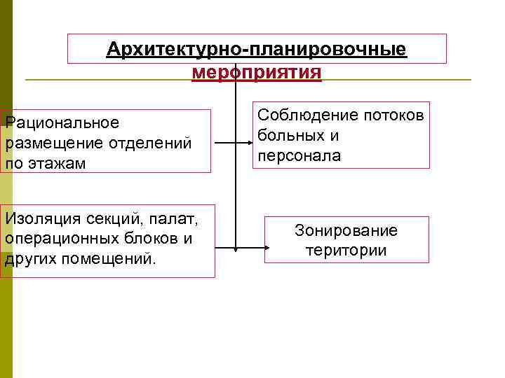 Архитектурно-планировочные мероприятия Рациональное размещение отделений по этажам Изоляция секций, палат, операционных блоков и других
