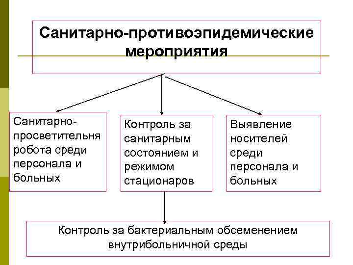 Санитарно-противоэпидемические мероприятия Санитарнопросветительня робота среди персонала и больных Контроль за санитарным состоянием и режимом