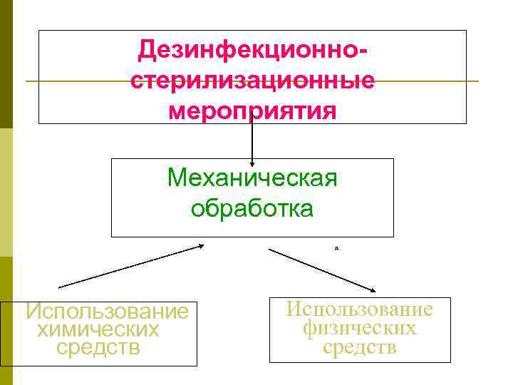 Дезинфекционностерилизационные мероприятия Механическая обработка д Использование химических средств Использование физических средств 