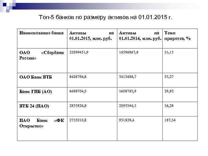 Размер активов банка