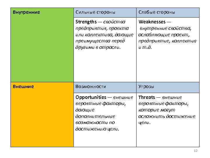 Внутренние Слабые стороны Strengths — свойства предприятия, проекта или коллектива, дающие преимущества перед другими