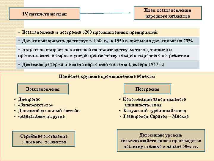 Основная цель четвертого пятилетнего плана