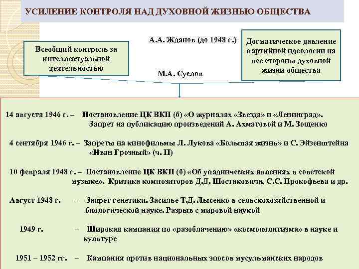 УСИЛЕНИЕ КОНТРОЛЯ НАД ДУХОВНОЙ ЖИЗНЬЮ ОБЩЕСТВА А. А. Жданов (до 1948 г. ) Всеобщий