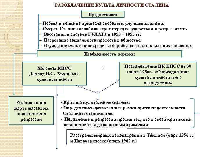 РАЗОБЛАЧЕНИЕ КУЛЬТА ЛИЧНОСТИ СТАЛИНА Предпосылки – Победа в войне не принесла свободы и улучшения