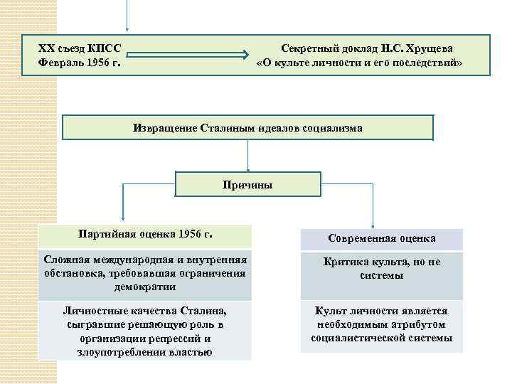  XX съезд КПСС Секретный доклад Н. С. Хрущева Февраль 1956 г. «О культе