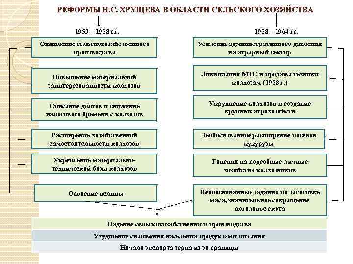 Экономические реформы хрущева презентация