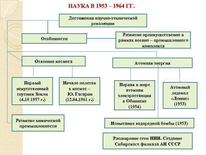 Оформите ответ в виде схемы ситуация на международной арене в период 1960 1985