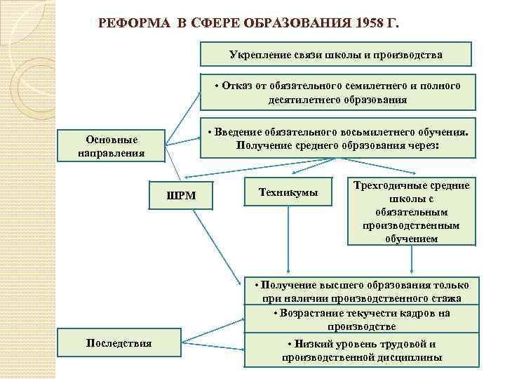 РЕФОРМА В СФЕРЕ ОБРАЗОВАНИЯ 1958 Г. Укрепление связи школы и производства • Отказ от