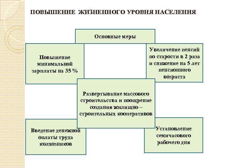 ПОВЫШЕНИЕ ЖИЗНЕННОГО УРОВНЯ НАСЕЛЕНИЯ Основные меры Увеличение пенсий по старости в 2 раза и