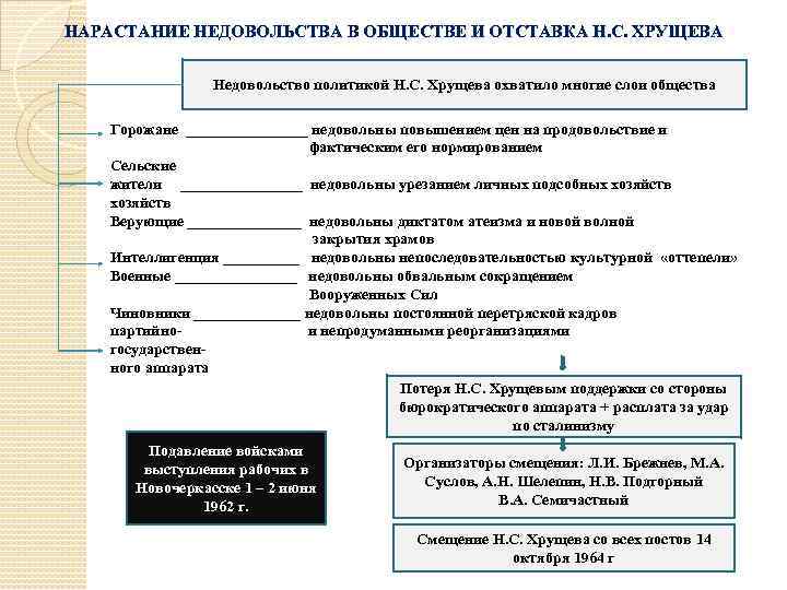 НАРАСТАНИЕ НЕДОВОЛЬСТВА В ОБЩЕСТВЕ И ОТСТАВКА Н. С. ХРУЩЕВА Недовольство политикой Н. С. Хрущева