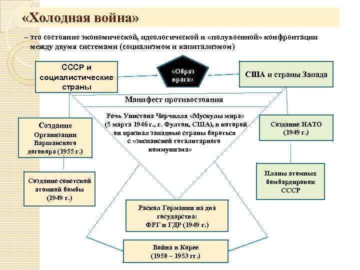  «Холодная война» – это состояние экономической, идеологической и «полувоенной» конфронтации между двумя системами