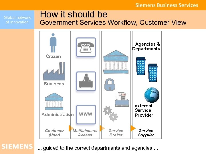 Global network of innovation How it should be Government Services Workflow, Customer View Agencies