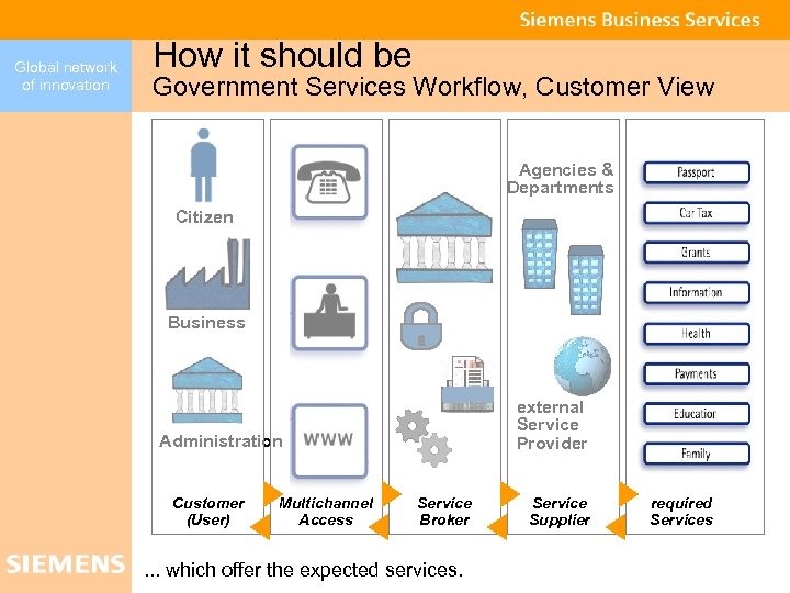 Global network of innovation How it should be Government Services Workflow, Customer View Agencies