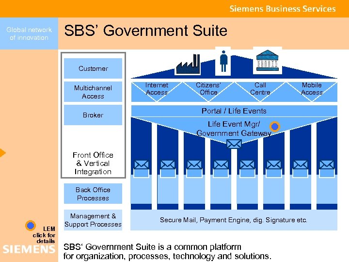 Global network of innovation SBS’ Government Suite Customer Multichannel Access Broker Internet Access Citizens’