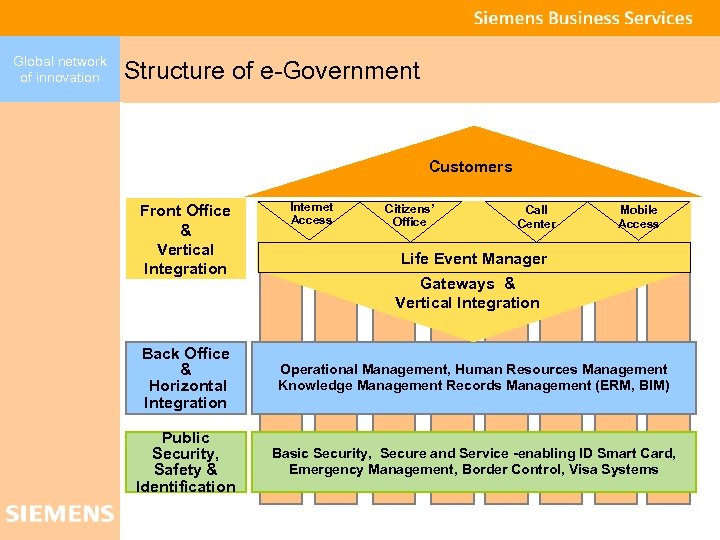 Global network of innovation Governments have Different Solutions for Structure of e-Government each Ministry