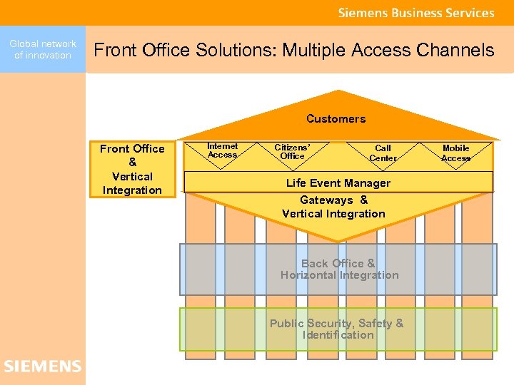 Global network of innovation Governments have Different Solutions for Front Office Solutions: Multiple Access