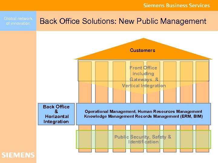 Global network of innovation Governments have Different Solutions for Back Office Solutions: New Public